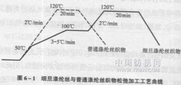 第六節 合成纖維織物前處理